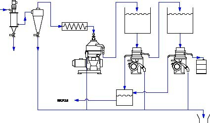 3 stage wool grease recovery